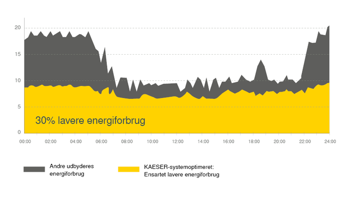 30 % mindre energiforbrug med et komplet system fra KAESER.