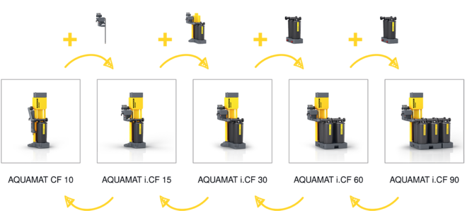 Praktiske ombygningssæt til efterfølgende kapacitetstilpasning.