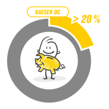 Brug af DC-adsorptionstørrere reducerer vedligeholdelsesomkostningerne med op til 20 %.