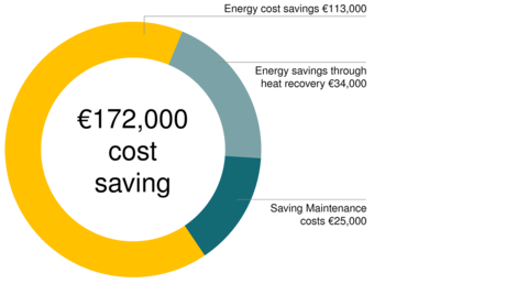 Med Kaeser-trykluftstationen har ZF Friedrichshafen i Eitorf opnået en årlig omkostningsbesparelse på 172000€