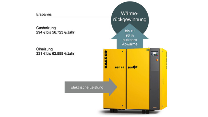 Udnyt op til 96 % af overskudsvarmen, og spar dermed penge, og skån miljøet.