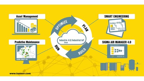 Kaeser Kompressoren tilbyder Industrie 4.0-løsninger inden for trykluft.