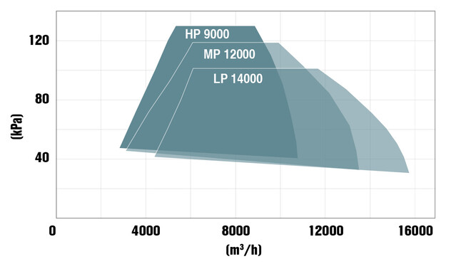Ydelsesområde for 300 kW turboblæserne fra Kaeser Kompressoren.