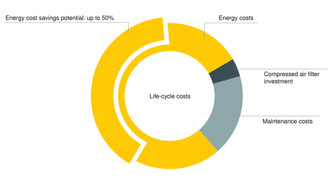 KAESER FILTER: Lille tryktab, stor besparelse