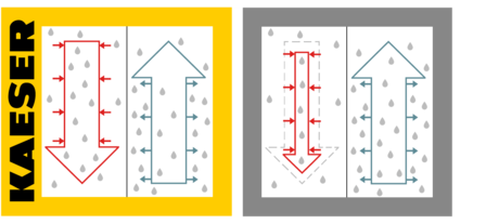 i.HOC med KAESER fuldstrømsregenerering