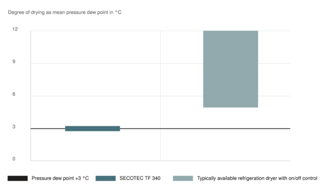 Bedste tørring ved skånsom driftsmåde med SECOTEC-køletørrere