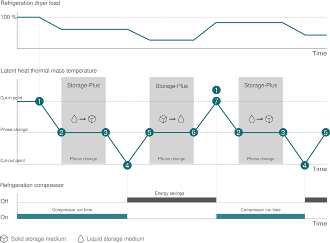 SECOTEC: Innovativ regulering med lager-plus og faseskift
