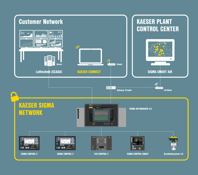 KAESER NETWORK SIGMA NETWORK tilbyder tilslutning til en stationær computer, en bærbar computer eller en tablet og til dit eget styrepanel.