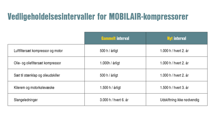 Forlæng serviceintervallerne for MOBILAIR-anlæg.