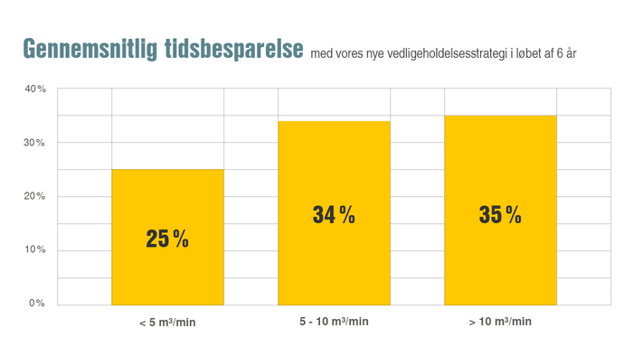 Spar op til 35 % af arbejdsomkostningerne med den nye vedligeholdelsesstrategi.